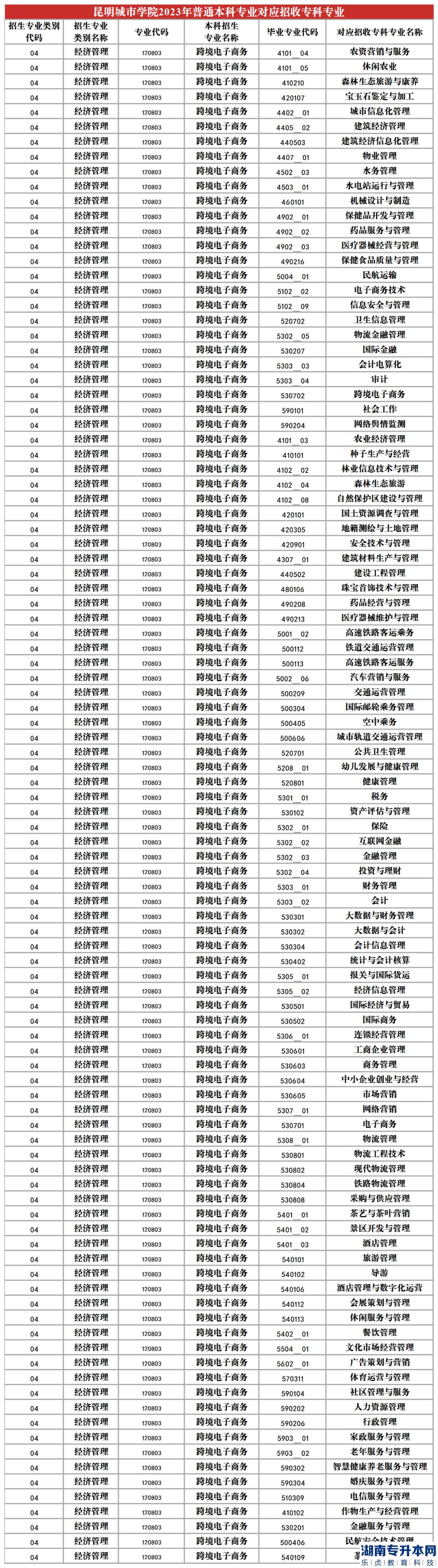 2023年昆明城市學(xué)院專升本招生專業(yè)及對應(yīng)招收?？茖I(yè)(圖6)