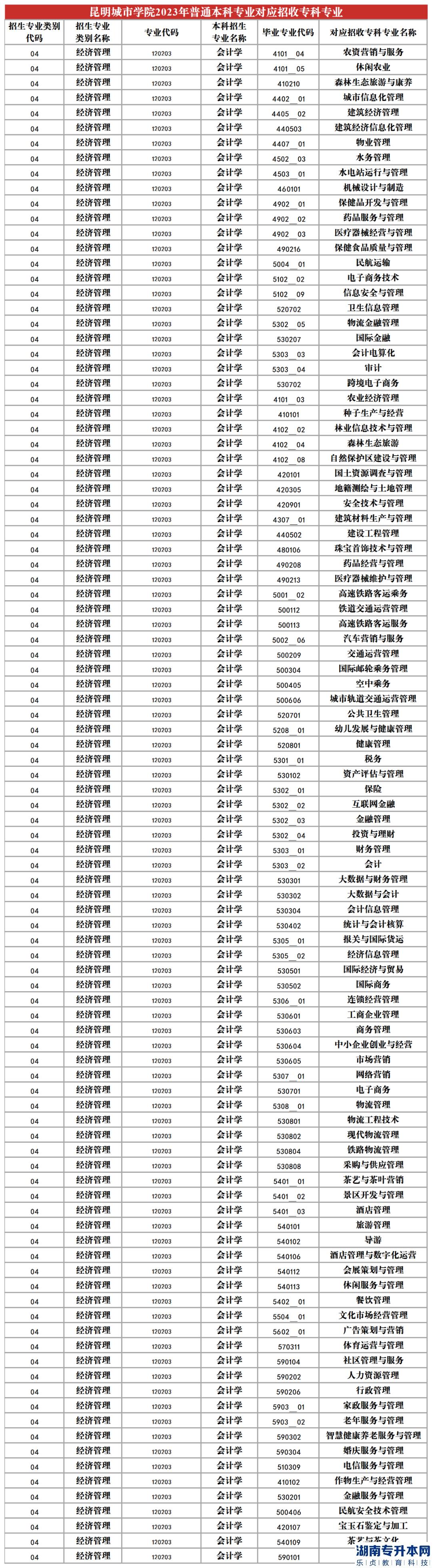 2023年昆明城市學(xué)院專升本招生專業(yè)及對應(yīng)招收?？茖I(yè)(圖7)