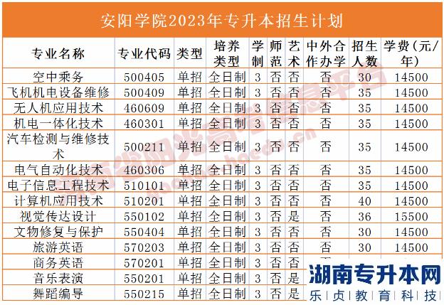 河南省專2023年升本院校招生計劃(圖4)