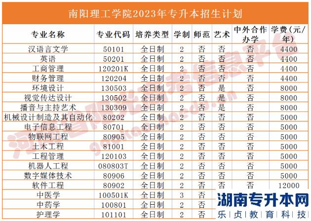 河南省專2023年升本院校招生計劃(圖24)