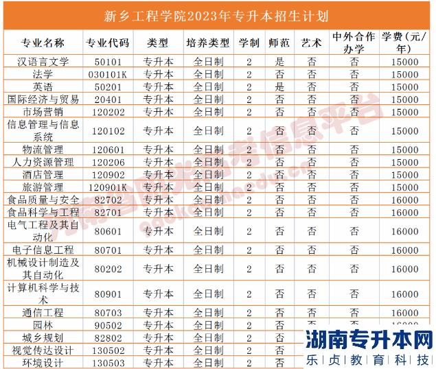 河南省專2023年升本院校招生計劃(圖31)