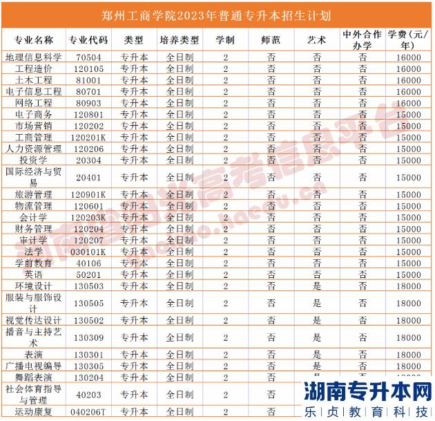 河南省專2023年升本院校招生計劃(圖41)