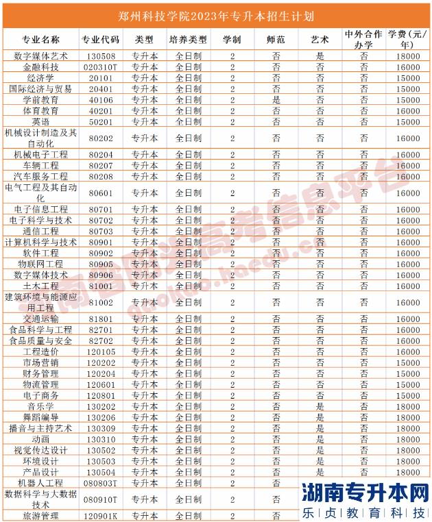 河南省專2023年升本院校招生計劃(圖45)