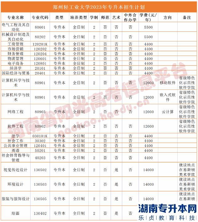 河南省專2023年升本院校招生計劃(圖46)