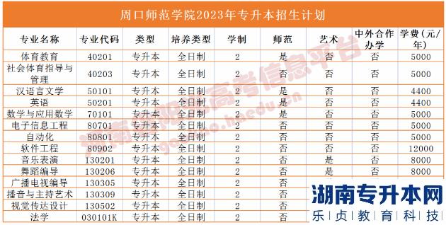 河南省專2023年升本院校招生計劃(圖52)