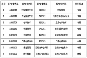 2021年廣東省自考部分?？紝I(yè)畢業(yè)辦理時間