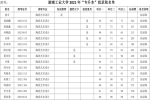 關(guān)于湖南工業(yè)大學2021年“專升本”擬錄取結(jié)果公示