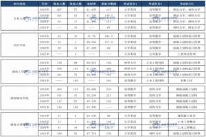 土木工程專業(yè)、臨床醫(yī)學專業(yè)和口腔醫(yī)學專業(yè)錄取情況