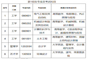 湖南工程學(xué)院應(yīng)用技術(shù)學(xué)院2023年專(zhuān)升本招生簡(jiǎn)章已公布