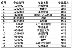 2021廣西民族大學(xué)自考網(wǎng)絡(luò)助學(xué)專(zhuān)業(yè)試點(diǎn)延長(zhǎng)三年