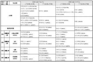 2021年10月新疆高等教育自學考試開考課程表