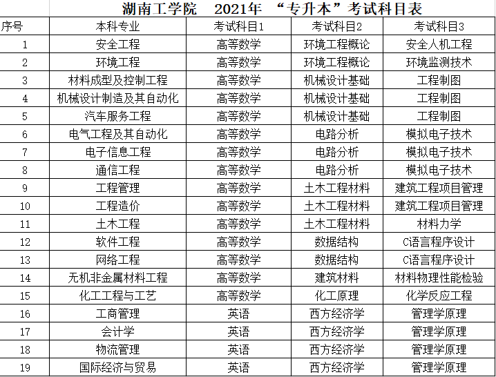 湖南工學(xué)院2021年“專升本”考試科目表(圖1)