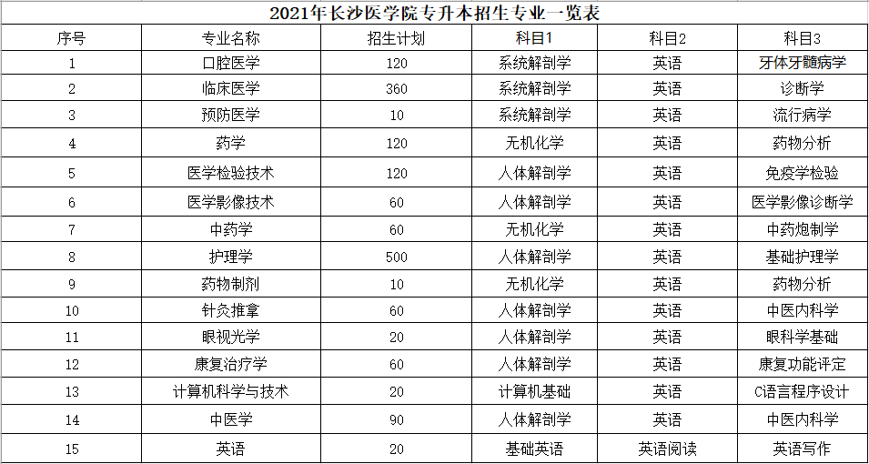 長沙醫(yī)學院2021年“專升本”招生指標及考試科目(圖1)