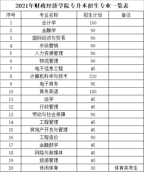 湖南財政經(jīng)濟學(xué)院2021年“專升本”招生指標(biāo)(圖1)