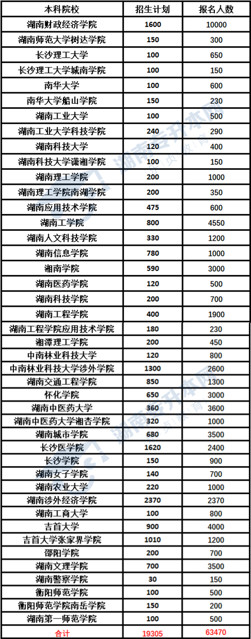 湖南省2021年“專(zhuān)升本”錄取前瞻(圖1)