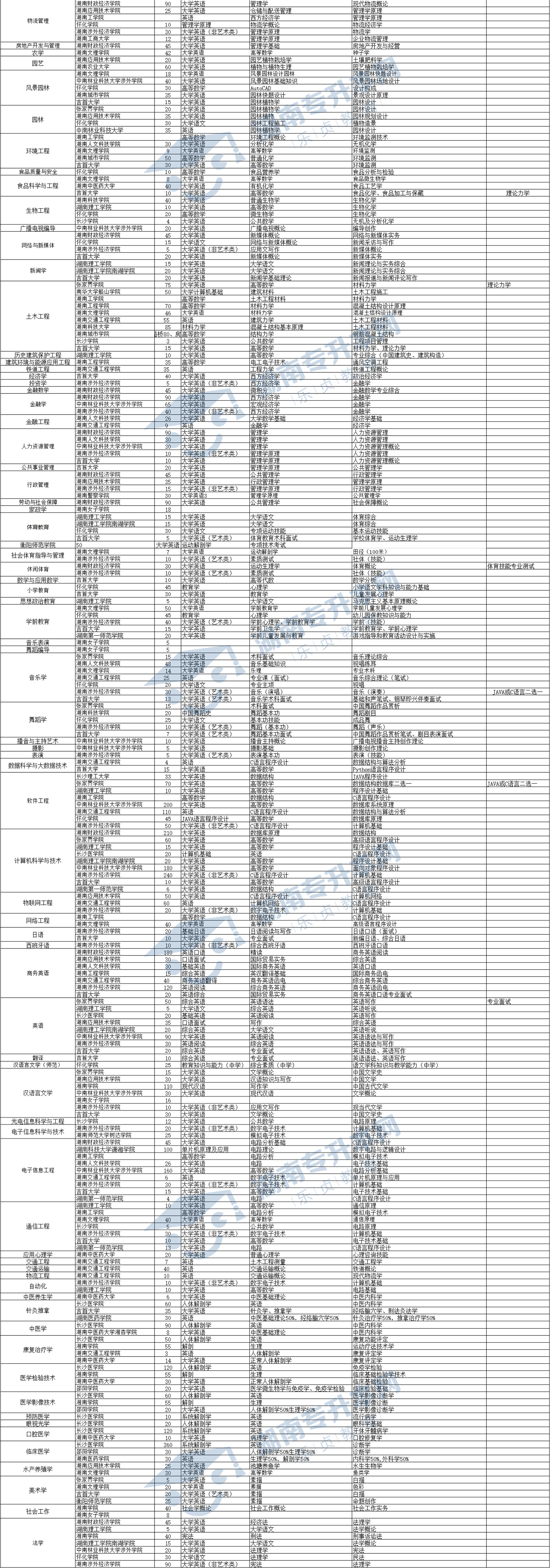 湖南省2021年“專升本”各專業(yè)招生計劃及考試科目匯總表(圖2)