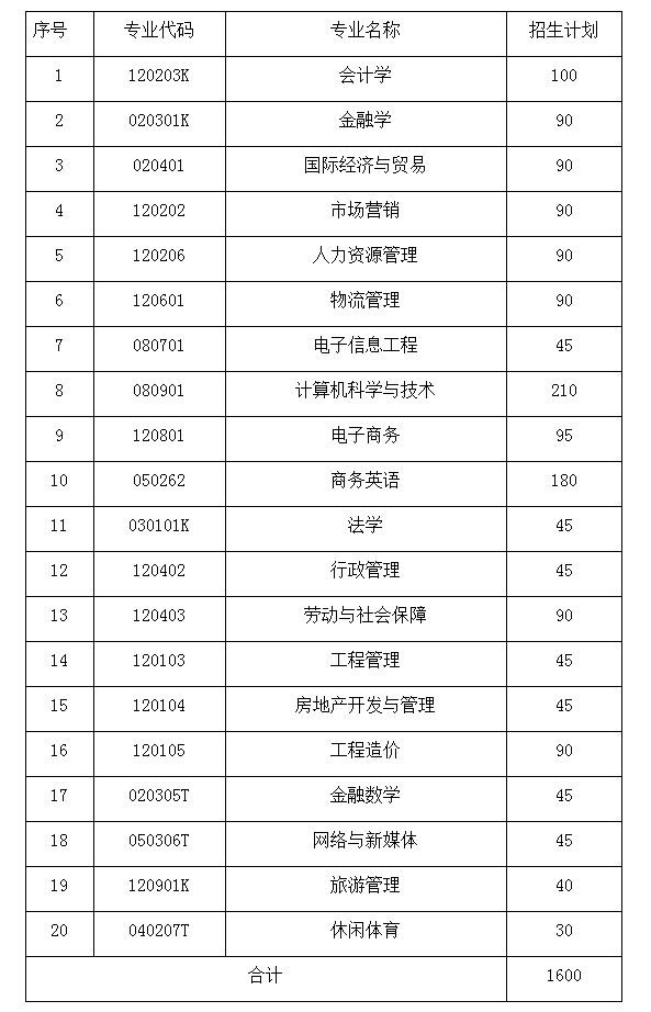 湖南財(cái)政經(jīng)濟(jì)學(xué)院專升本學(xué)費(fèi)多少(圖1)