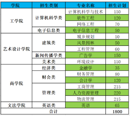 2021年福州工商學(xué)院專升本報(bào)考指南(圖3)