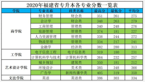 2021年福州工商學(xué)院專升本報(bào)考指南(圖4)