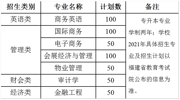 2021年福建商學(xué)院專升本招生簡(jiǎn)章(圖1)