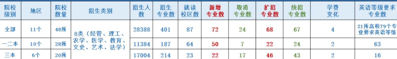 2021年浙江專升本48所本科院校招生數(shù)據(jù)分析(圖1)