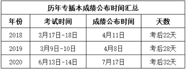 2021廣東專升本填報志愿時間(圖1)