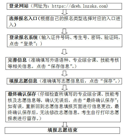 遼寧省2021年專升本考生填報(bào)志愿流程(圖1)