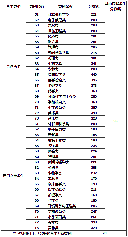 2021年福建專升本志愿填報及錄取工作流程安排(圖1)