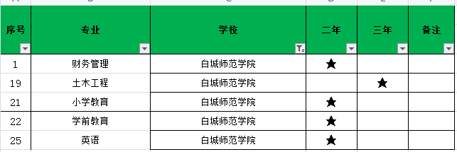 白城師范學(xué)院2021年專升本招生專業(yè)有哪些？(圖1)