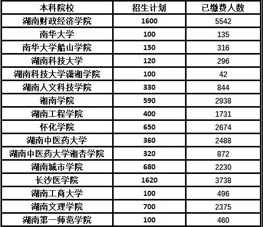 湖南省2021年部分院?！皩Ｉ尽眳⒓涌荚嚾藬?shù)表(圖1)