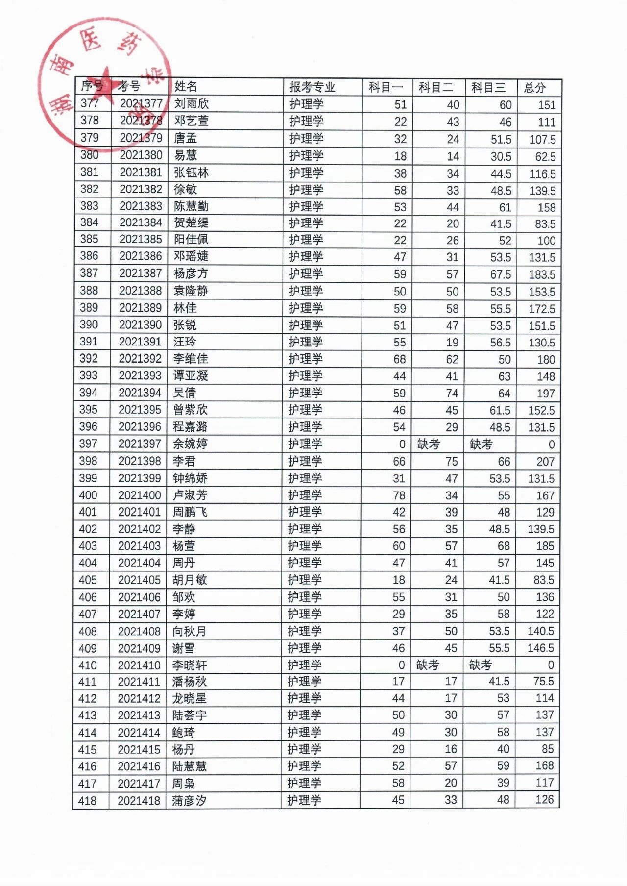 湖南醫(yī)藥學(xué)院2021年“專升本”考試成績(jī)公示(圖11)