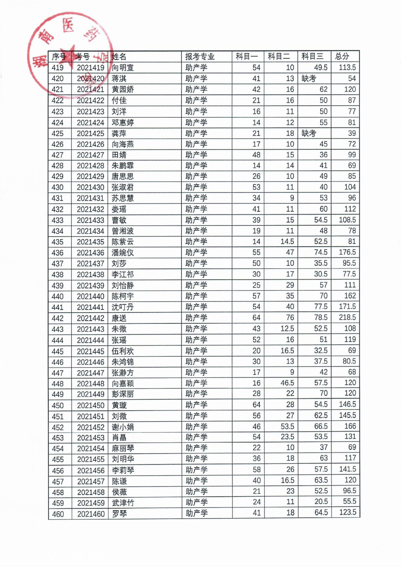 湖南醫(yī)藥學(xué)院2021年“專升本”考試成績(jī)公示(圖12)