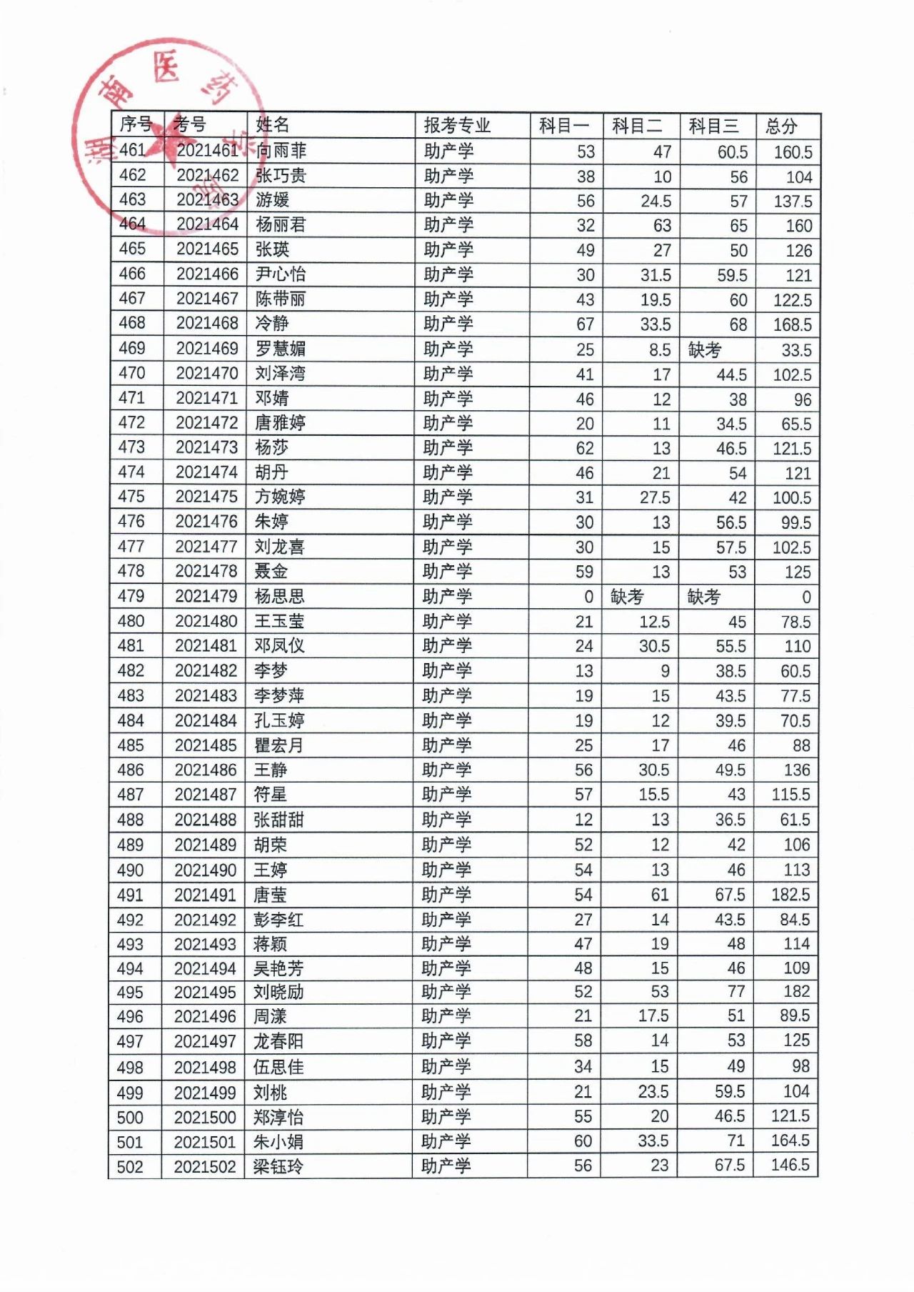 湖南醫(yī)藥學(xué)院2021年“專升本”考試成績(jī)公示(圖13)