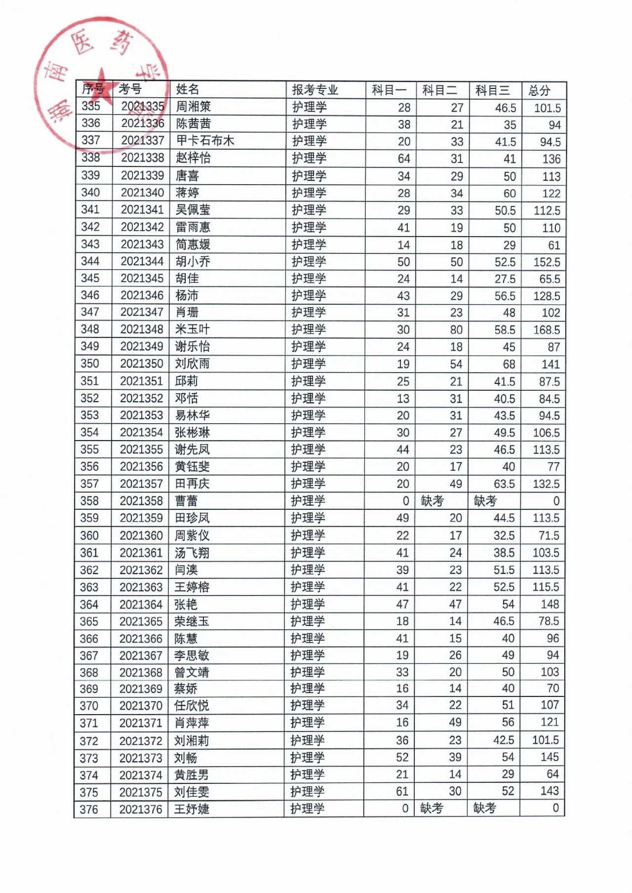 湖南醫(yī)藥學(xué)院2021年“專升本”考試成績(jī)公示(圖10)