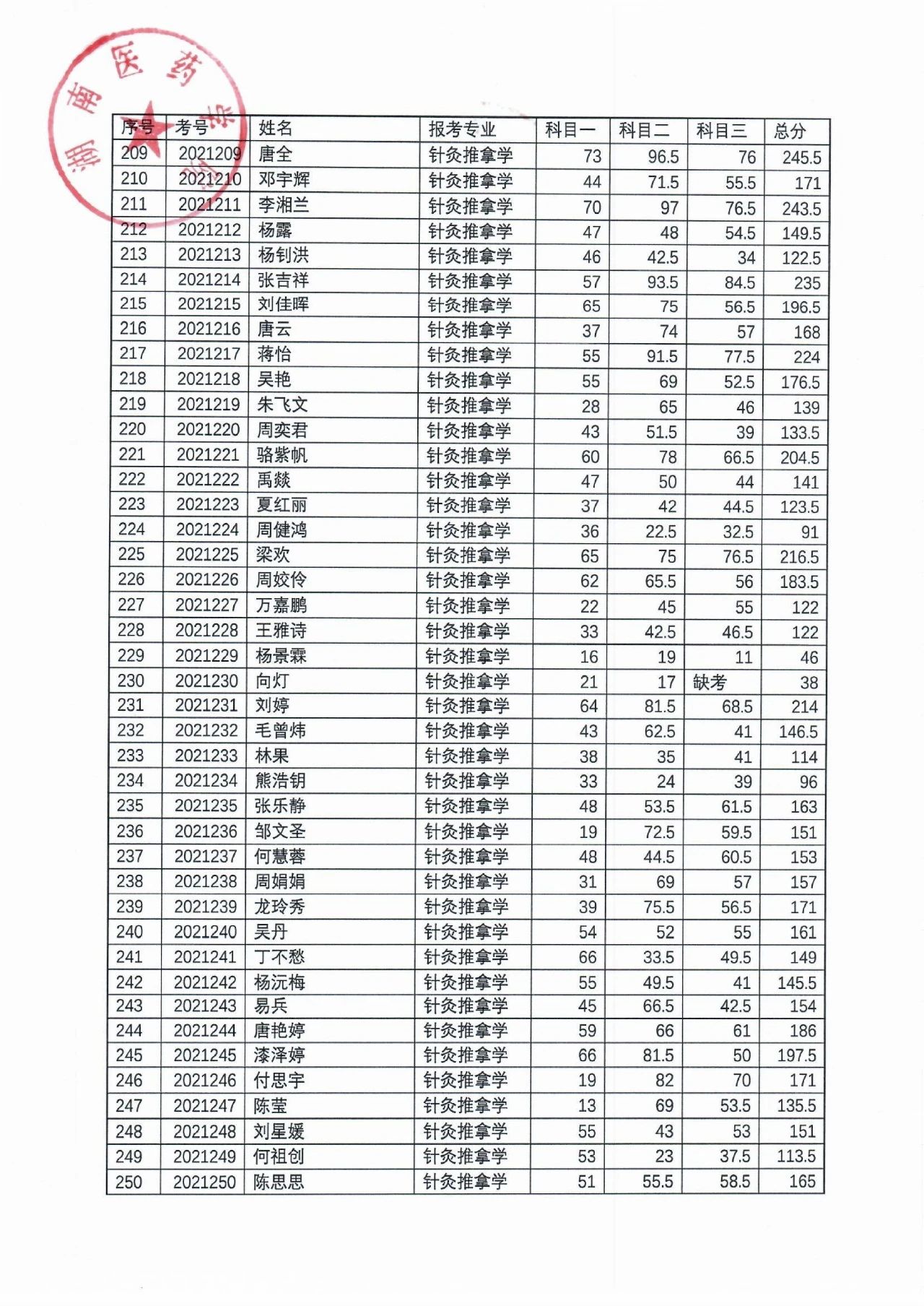 湖南醫(yī)藥學(xué)院2021年“專升本”考試成績(jī)公示(圖7)