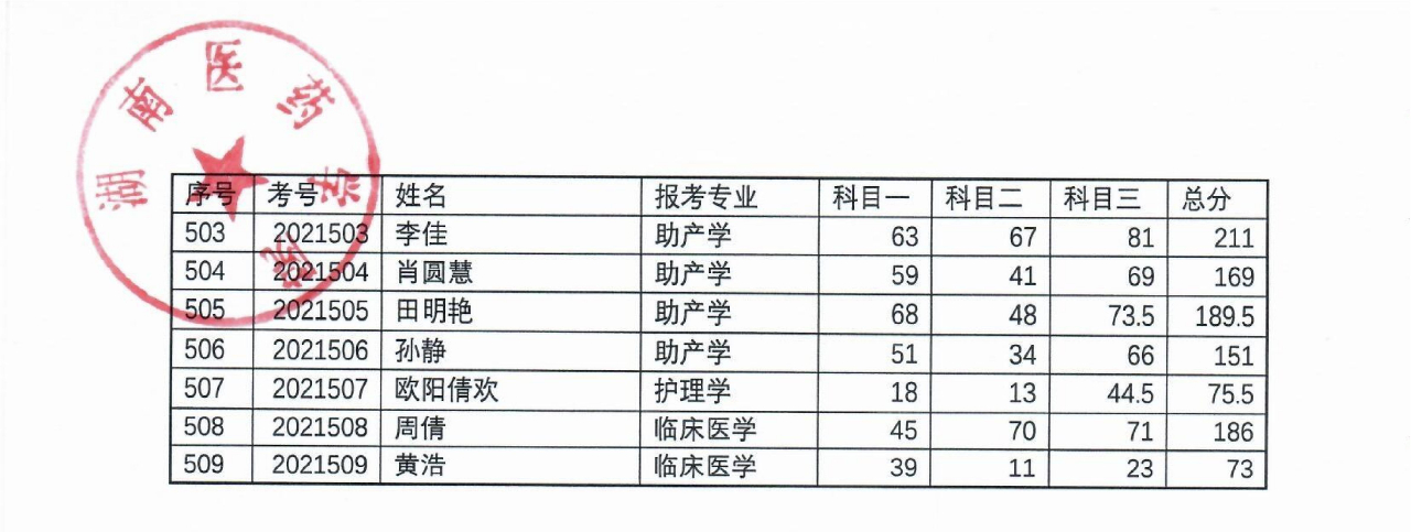 湖南醫(yī)藥學(xué)院2021年“專升本”考試成績(jī)公示(圖14)