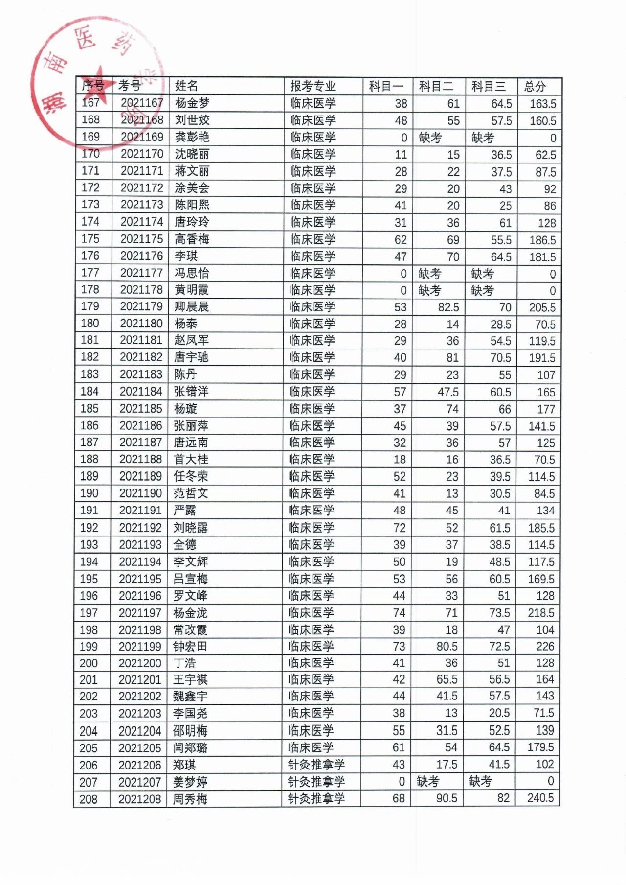 湖南醫(yī)藥學(xué)院2021年“專升本”考試成績(jī)公示(圖6)