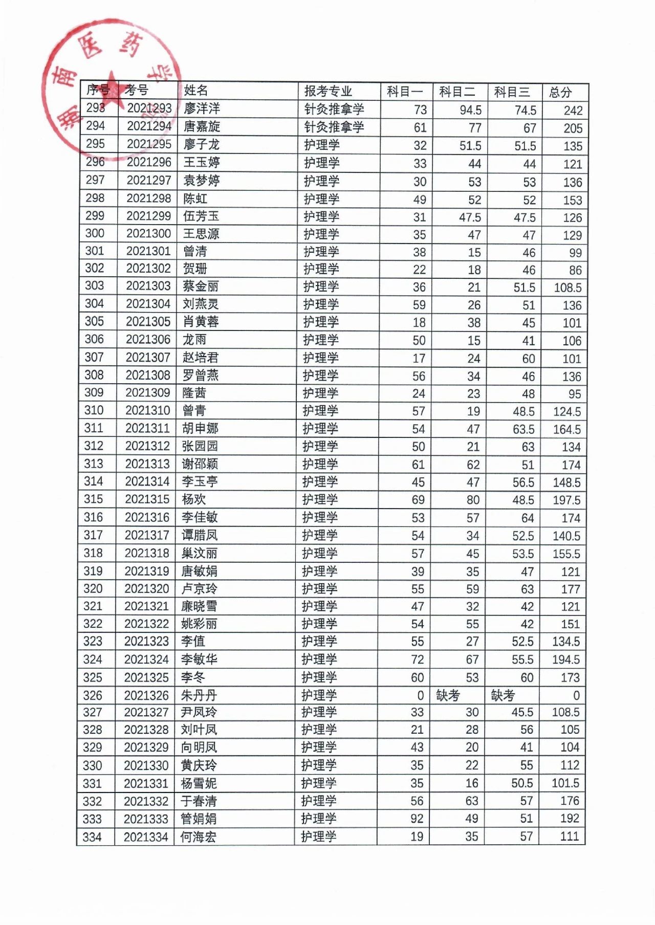 湖南醫(yī)藥學(xué)院2021年“專升本”考試成績(jī)公示(圖9)