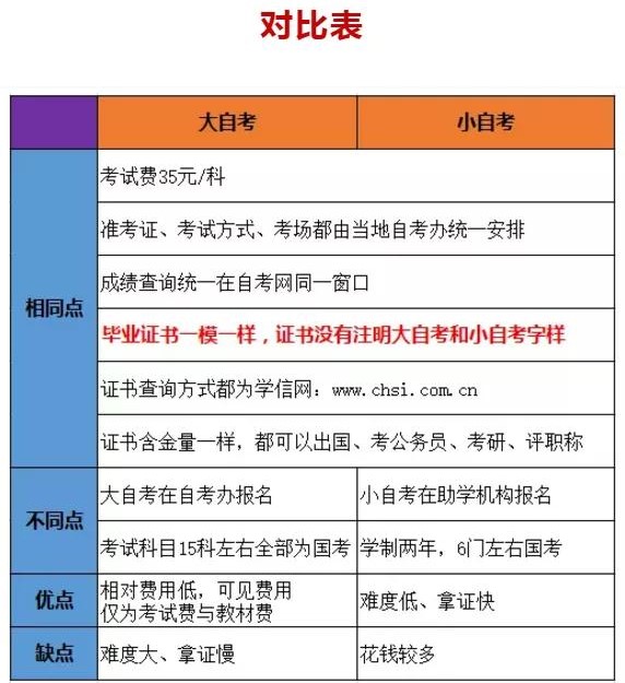幾分鐘帶你快速了解自考