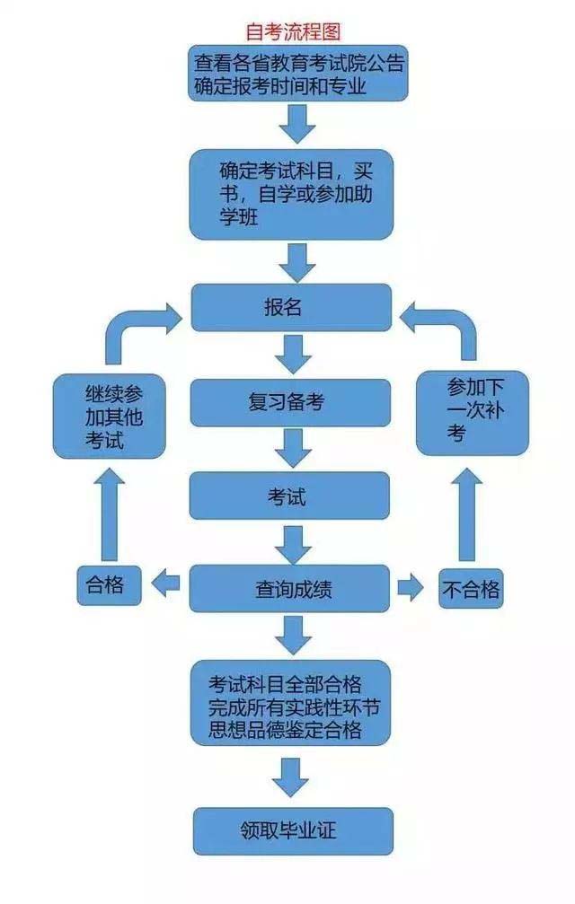 自考本科：自考報名流程是什么?(圖2)