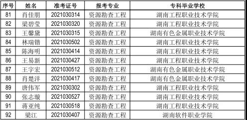 南華大學(xué)2021年“專(zhuān)升本”選拔考試擬錄取名單公示(圖2)