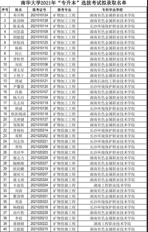 南華大學(xué)2021年“專(zhuān)升本”選拔考試擬錄取名單公示(圖1)