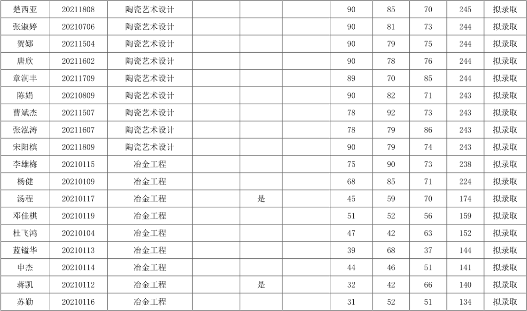 關(guān)于湖南工業(yè)大學(xué)2021年“專(zhuān)升本”擬錄取結(jié)果公示(圖4)