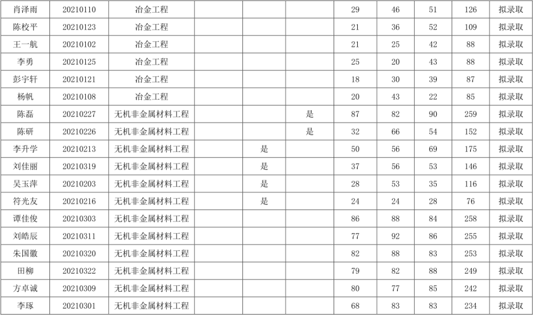 關(guān)于湖南工業(yè)大學(xué)2021年“專(zhuān)升本”擬錄取結(jié)果公示(圖5)