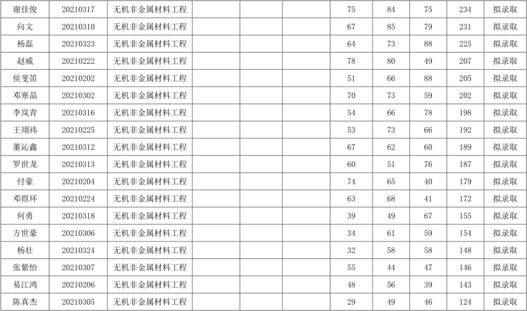 關(guān)于湖南工業(yè)大學(xué)2021年“專(zhuān)升本”擬錄取結(jié)果公示(圖6)