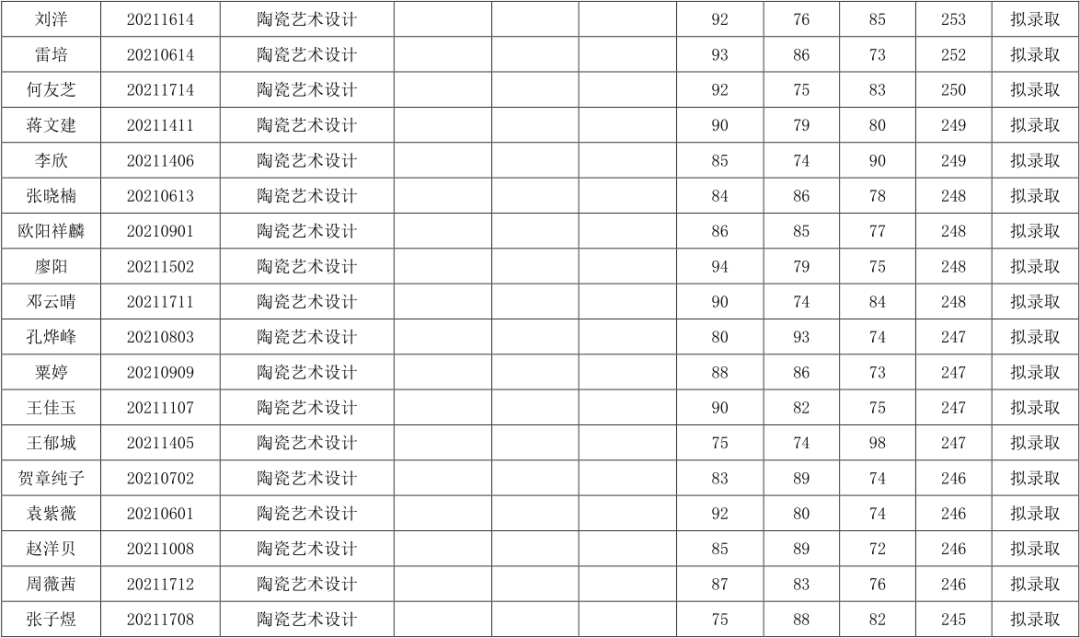 關(guān)于湖南工業(yè)大學(xué)2021年“專(zhuān)升本”擬錄取結(jié)果公示(圖3)