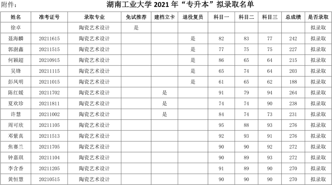 關(guān)于湖南工業(yè)大學(xué)2021年“專(zhuān)升本”擬錄取結(jié)果公示(圖1)