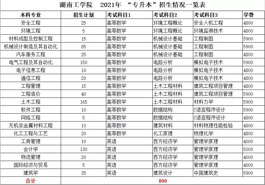 2021年湖南統(tǒng)招專升本本科院校招生計劃匯總(圖14)