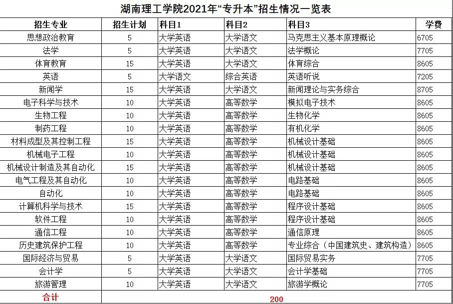 2021年湖南統(tǒng)招專升本本科院校招生計劃匯總(圖4)