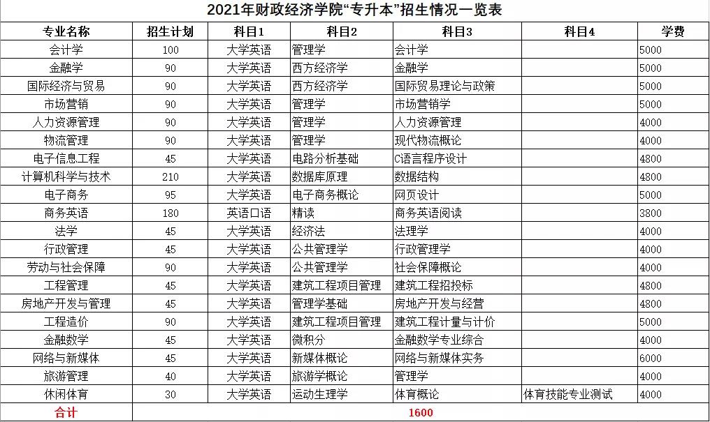 2021年湖南統(tǒng)招專升本本科院校招生計劃匯總(圖1)